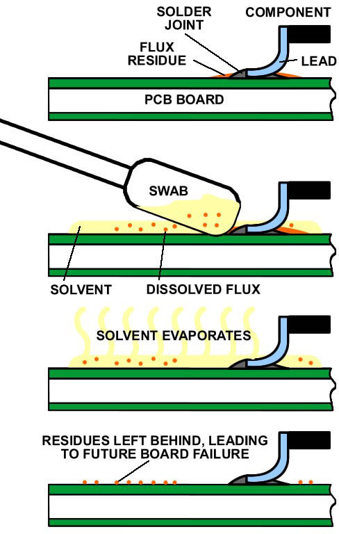 Flux residues don't evaporate along with the solvent.